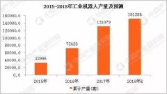 中國工業(yè)機器人市場發(fā)展現(xiàn)狀